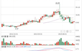601231股票,最新价14.55元