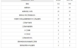 2020国考公务员职位表